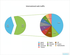 international web traffic