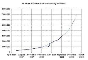 twitdir