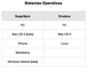sistemas operativos dropbox