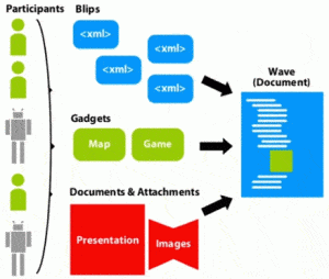 google wave Access 1