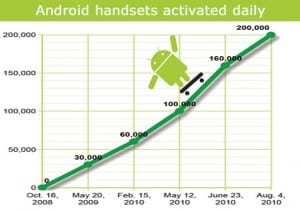 Android Activaciones
