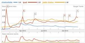 google trend