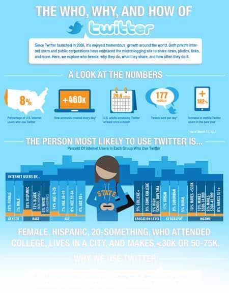 Infografía: Análisis del uso de Twitter en la actualidad