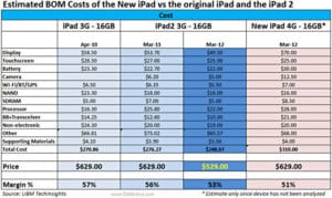 apple will make less money per unit on the new ipad will still rake it in though