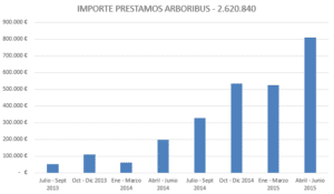 arboribus prestamos por trimestre 1