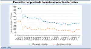 evolucion del precio tarifa alternativa