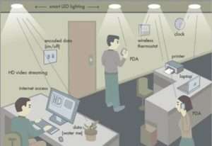 tecnologia li fi transmitir datos mediante bombillas led