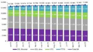 evolucion lineas ftth
