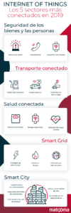 infografia matooma sectores conectados iot m2m salud seguridad transporte smartcity smartgrid