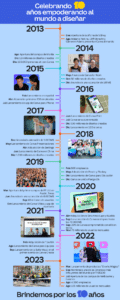 spain canvas 10 year journey