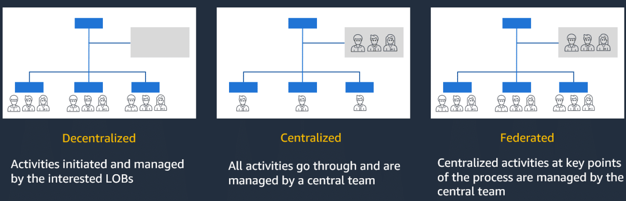 Modelos operativos de IA generativa en organizaciones empresariales con Amazon Bedrock: Innovación y eficiencia