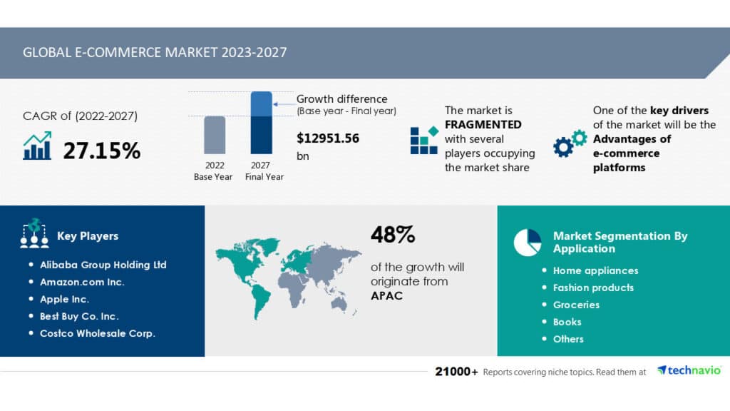 technavio global e commerce market 2023 2027 infographic