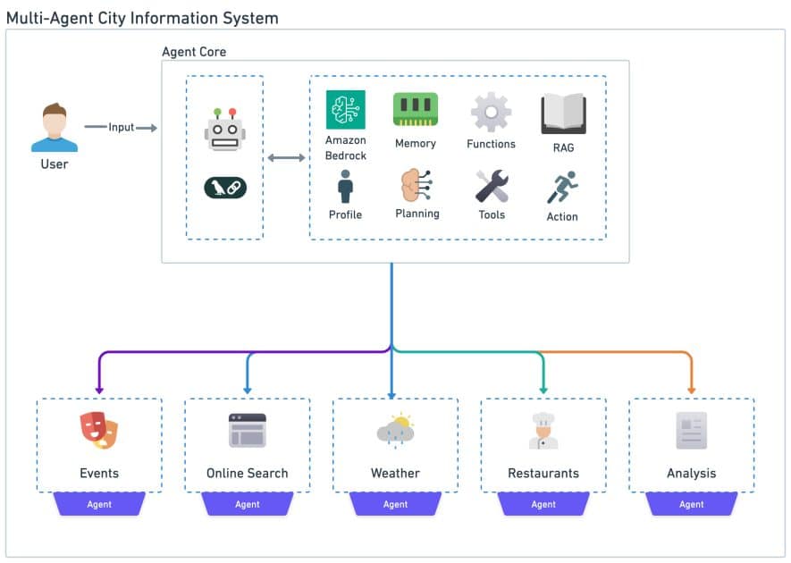 Construcción de un Sistema Multi-Agente con LangGraph y Mistral en AWS