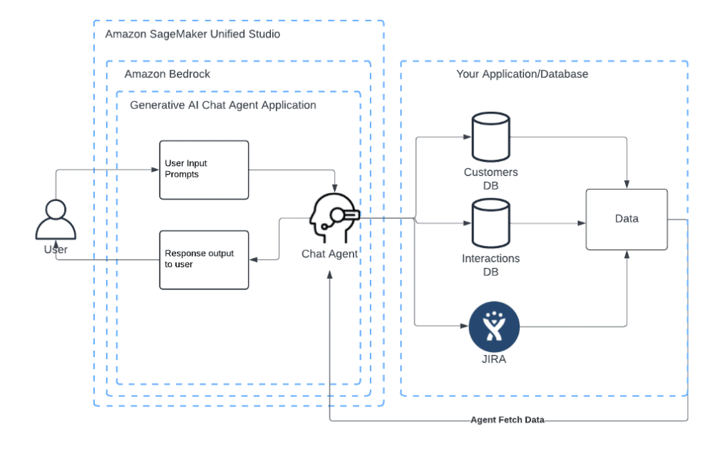 Crear Agentes de IA Generativa que Interactúan con Sistemas Empresariales Usando Amazon Bedrock en SageMaker Studio