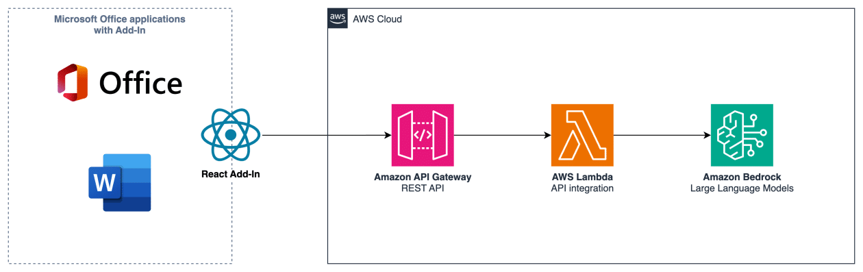 Integración de Capacidades de IA Generativa en Microsoft Office mediante Amazon Bedrock