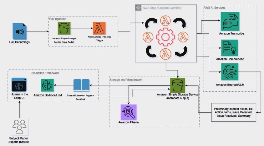 Mejorando la Experiencia del Centro de Llamadas de Asure con IA Generativa y Amazon Q en Quicksight