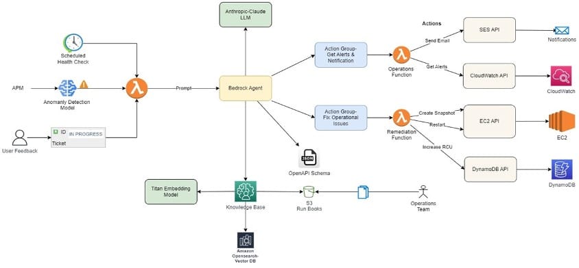 Optimización de Operaciones de TI con Agentes de Amazon Bedrock