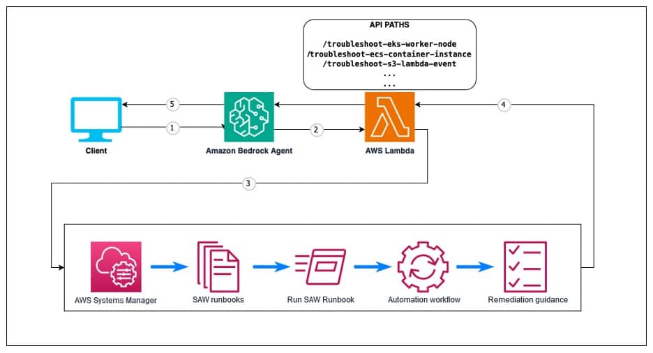 Optimización de Problemas de Recursos de AWS con Amazon Bedrock Agents y Flujos de Trabajo Automatizados