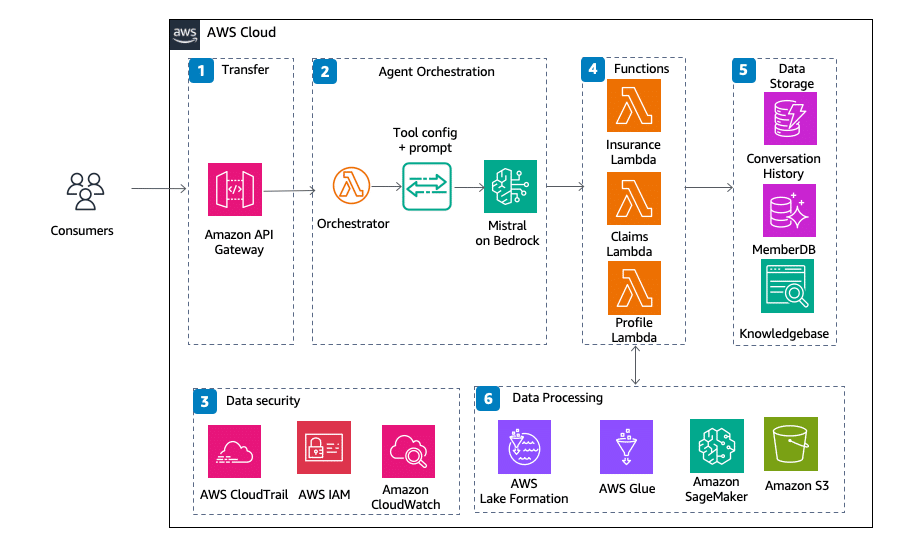 Revolución de Asistentes de Salud Inteligentes: Empowerment de los Stakeholders con Soporte y Datos Personalizados