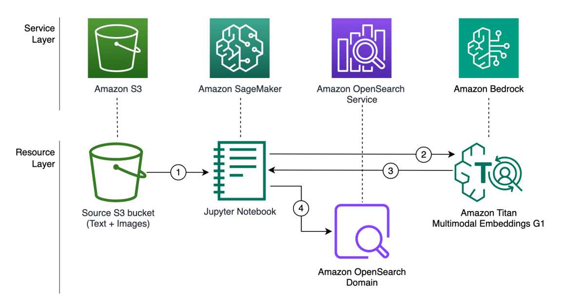 Integración de Búsqueda por Palabras Clave y Semántica para Texto e Imágenes con Amazon Bedrock y OpenSearch