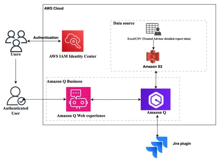 Acelera tus decisiones basadas en datos con AWS Trusted Advisor y Amazon Q Business