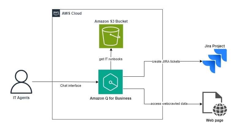 Agente Comunitario Inteligente: Revolucionando el Soporte IT con Amazon Q Business