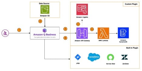 Configuración de un Plugin Personalizado en Amazon Q Business y Autenticación con Amazon Cognito para interactuar con sistemas backend