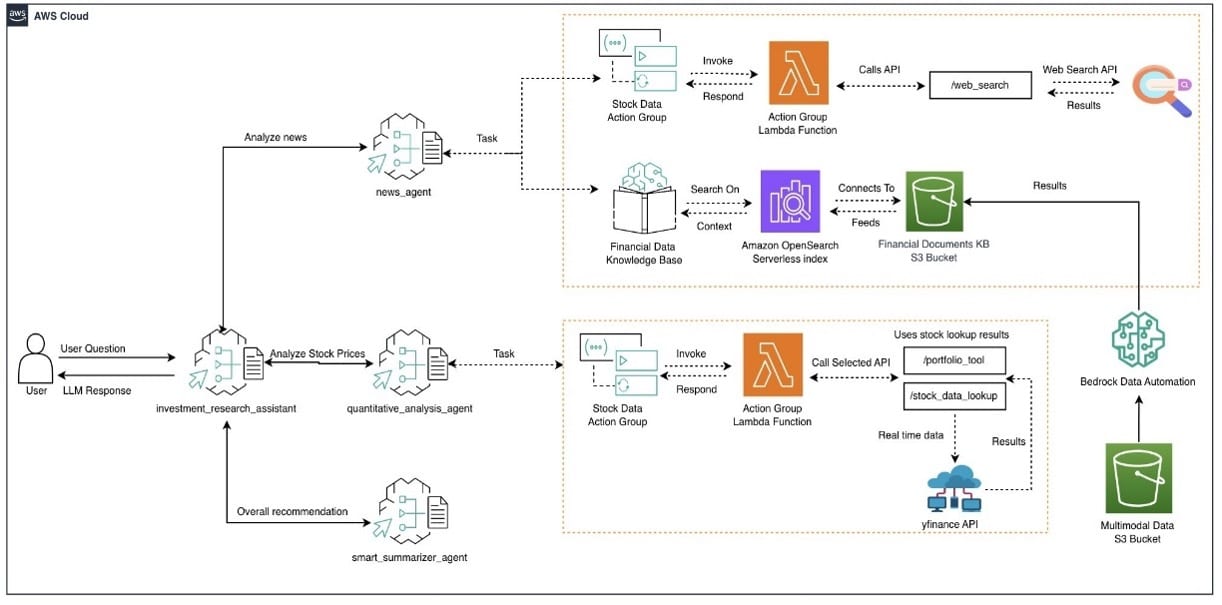 Construyendo un Asistente de Inversión Potenciado por IA con Colaboración Multiagente en Amazon Bedrock y Automatización de Datos