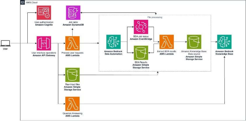 Construyendo una Aplicación Multimodal RAG con Automatización de Datos en Amazon Bedrock