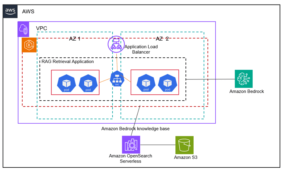 Desarrollo de Aplicaciones Generativas de IA Escalables en AWS con EKS y Bedrock