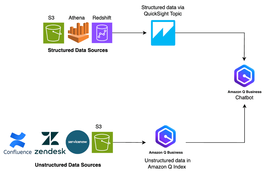 Desarrollo de un Asistente Financiero Usando Amazon Q Business y QuickSight para Perspectivas con IA Generativa