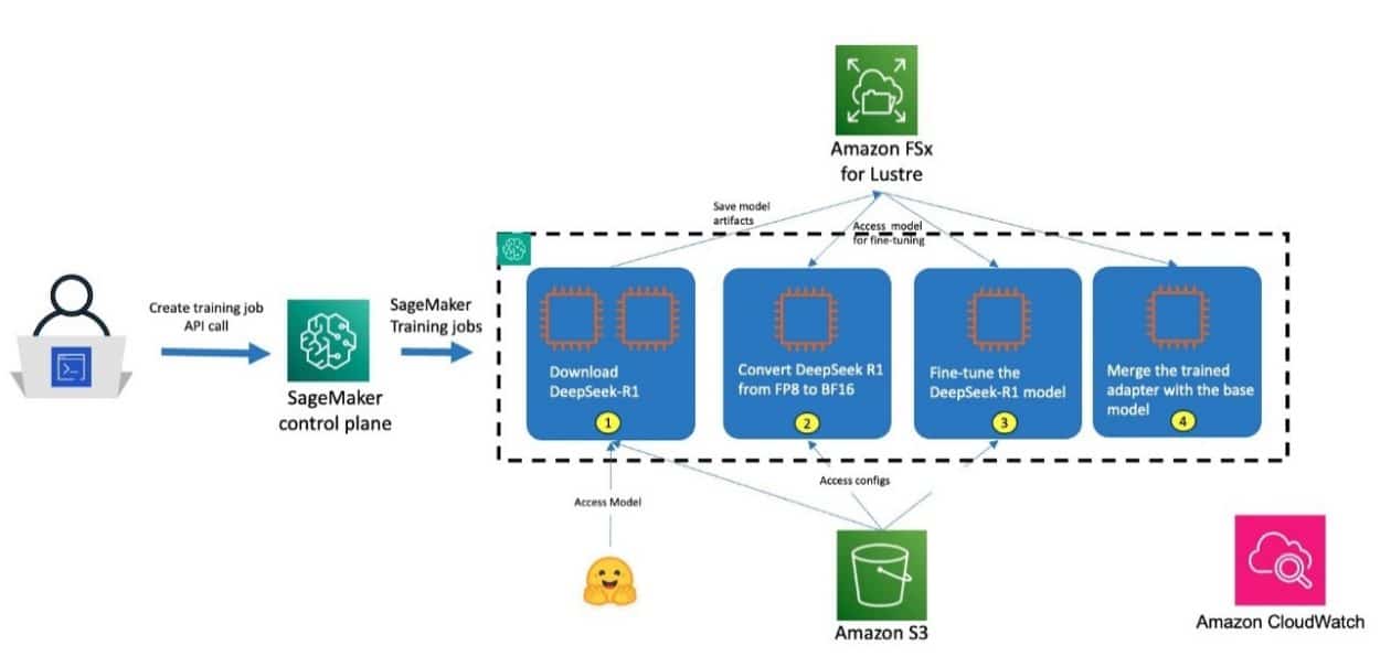 Personalización del Modelo DeepSeek-R1 671b Utilizando Recetas HyperPod de Amazon SageMaker: Segunda Parte