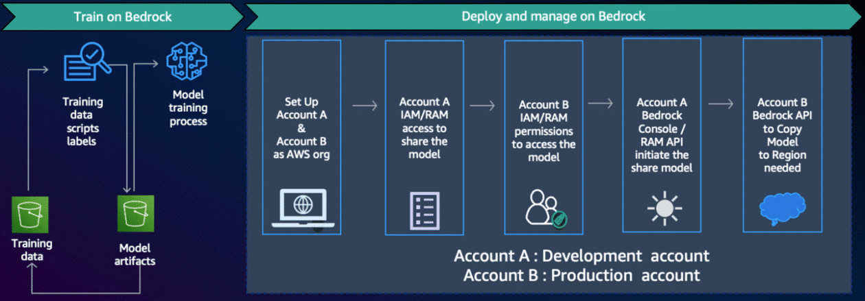 Unificando el Desarrollo y la Producción: Gestión Integrada del Ciclo de Vida de Modelos con Amazon Bedrock