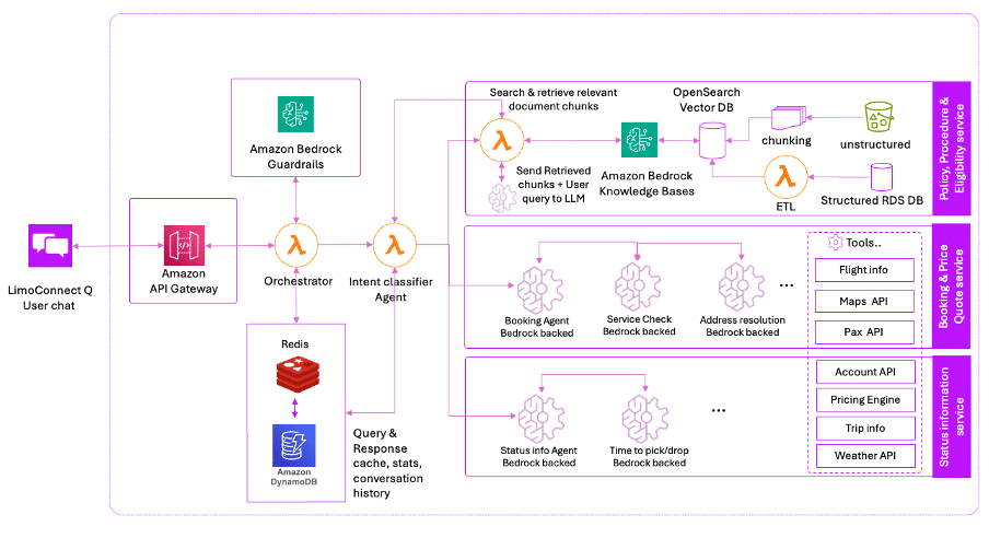 Vxceed Refuerza Sus Operaciones de Transporte con Amazon Bedrock