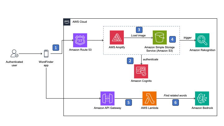 WordFinder: Potenciando la comunicación en personas con afasia mediante IA generativa en AWS