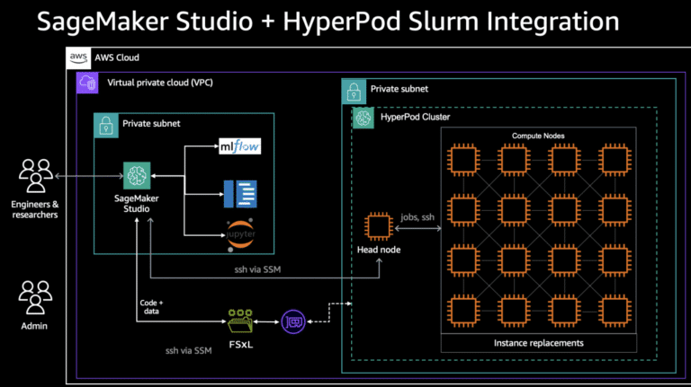 Aceleración del Entrenamiento e Inferencia de Modelos Fundacionales con Amazon SageMaker HyperPod y Studio