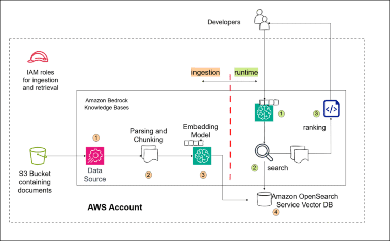 Adobe Optimiza la Productividad de Desarrolladores con Amazon Bedrock en Bases de Conocimiento