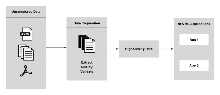 Cómo Anomalo Resuelve Problemas de Calidad de Datos No Estructurados para Proporcionar Activos Confiables para IA con AWS