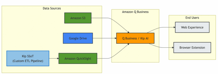 Cómo Kepler Democratizó el Acceso a la IA y Mejoró los Servicios al Cliente con Amazon Q Business