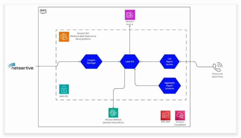 Creación de un Asistente de IA Escalable: Insights en Tiempo Real con Amazon Bedrock y Nova