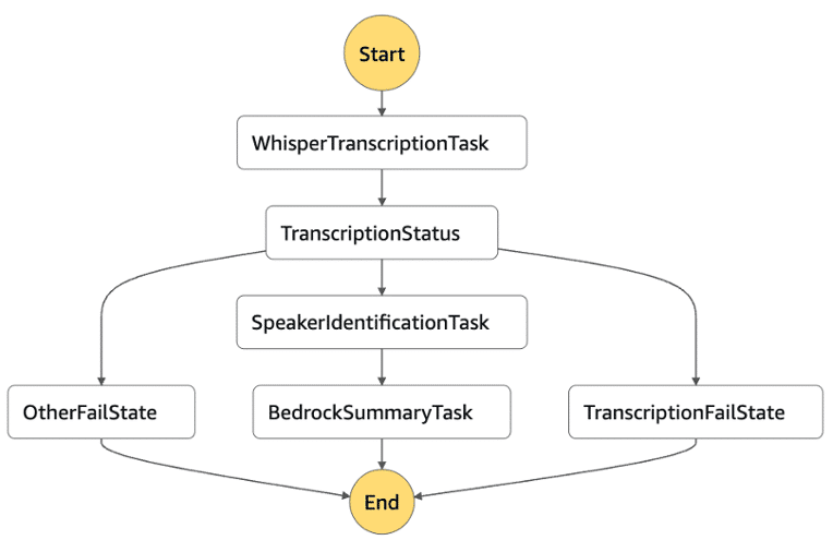 Creación de una Solución de Resumen de Audio sin Servidores con Amazon Bedrock y Whisper