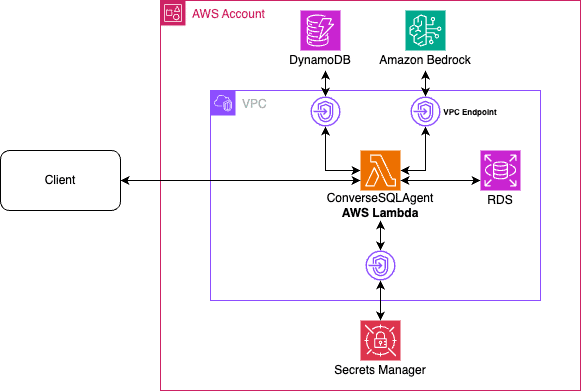 Desarrollando un Agente Personalizado de Texto a SQL con Amazon Bedrock y la API Converse