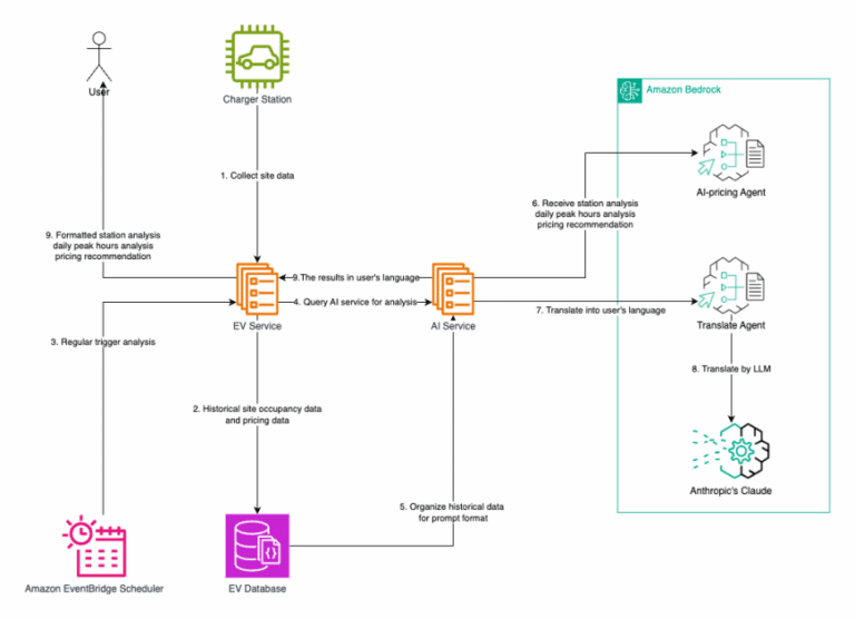 Integración de LLM y Agente de Amazon Bedrock para Mejora en Flujo de Diagnósticos
