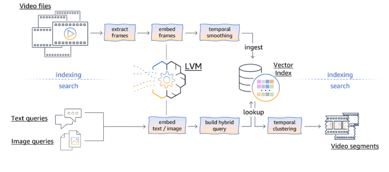 Optimización de la Búsqueda Semántica de Videos con Modelos de Visión Abiertos en Amazon SageMaker y OpenSearch Serverless