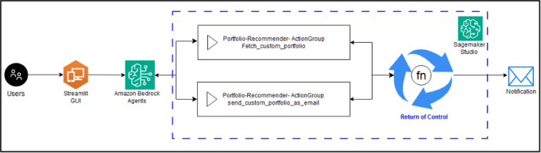 Optimizando Negocios: Implementación del Retorno de Control en Agentes de Amazon Bedrock