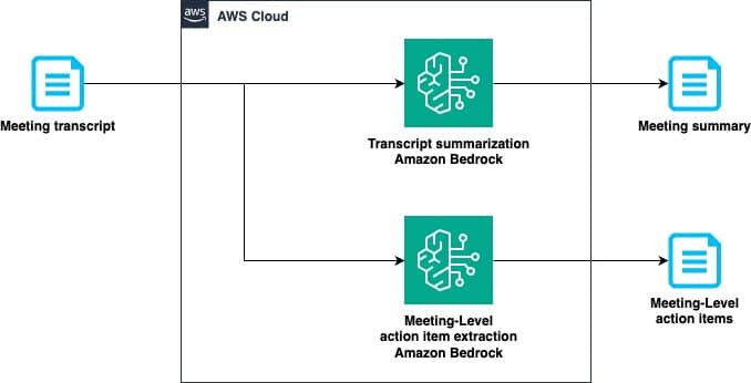 Título: «Resumen de Reuniones y Extracción de Tareas con Amazon Nova»