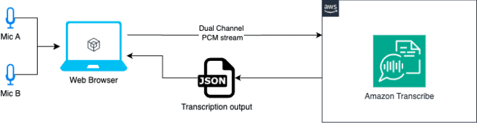 Transmisión de Audio Multicanal a Amazon Transcribe Usando la API de Web Audio